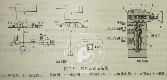 Parker柱塞泵減壓閥調(diào)速失靈壓力不降反升,怎么解決？