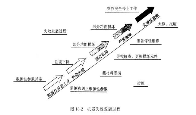 液壓油泵的失效根源有哪些？在油泵的失效階段采取怎樣的控制措施？