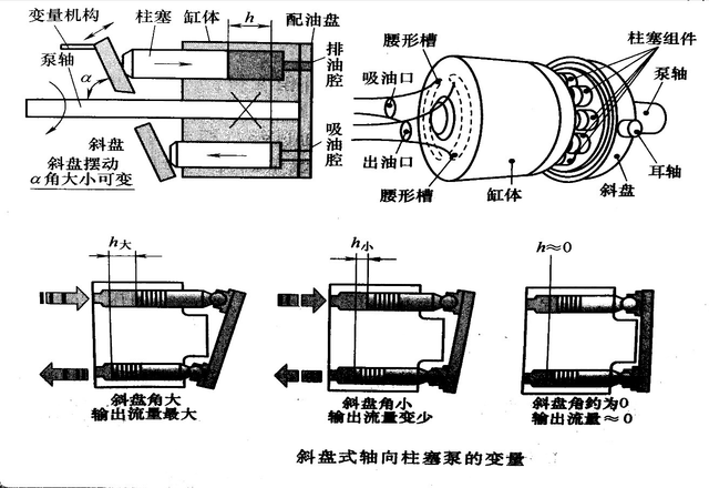 軸向變量柱塞泵斜盤角度禁止隨意改變 否則容易燒毀電機(jī)