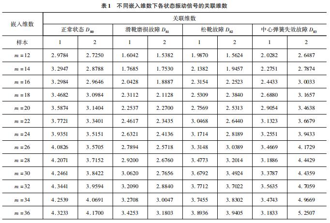 特征關(guān)聯(lián)維數(shù)有效分析診斷液壓油泵故障