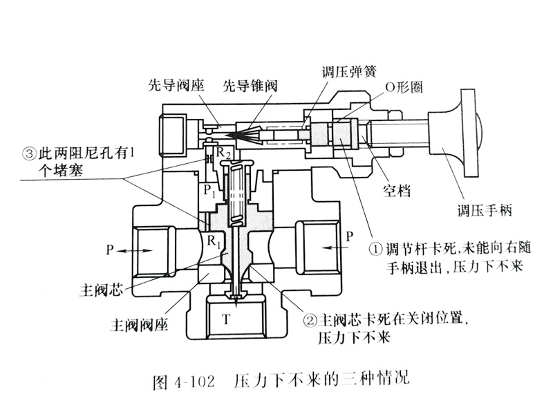 圖解液壓油泵溢流閥調(diào)壓時(shí)壓力不下來的原因及解決方案